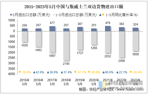 2015-2023年5月中国与斯威士兰双边货物进出口额