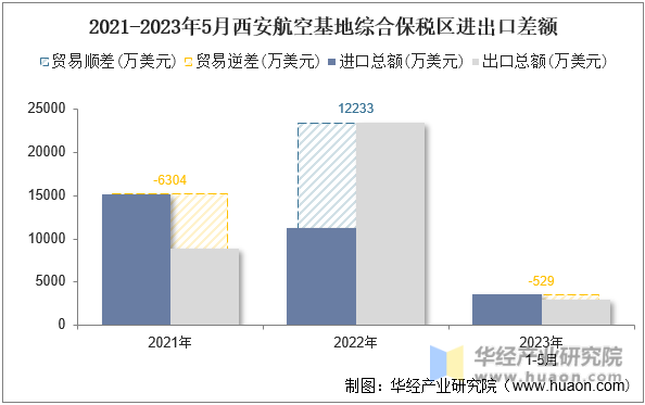 2021-2023年5月西安航空基地综合保税区进出口差额