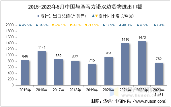 2015-2023年5月中国与圣马力诺双边货物进出口额