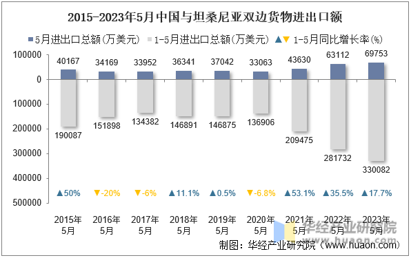 2015-2023年5月中国与坦桑尼亚双边货物进出口额