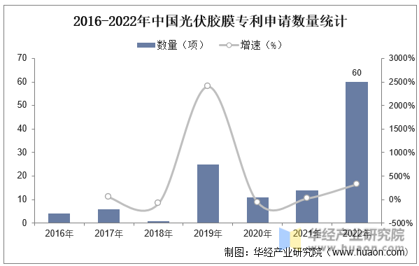 2016-2022年中国光伏胶膜专利申请数量统计