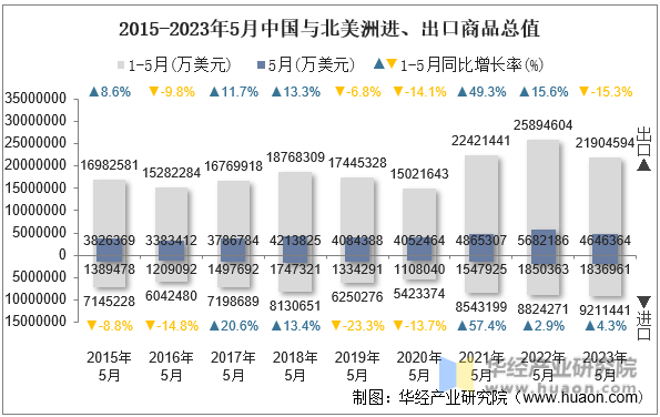 2015-2023年5月中国与北美洲进、出口商品总值