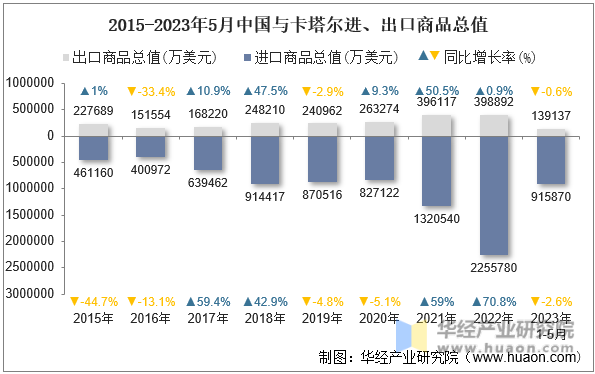 2015-2023年5月中国与卡塔尔进、出口商品总值
