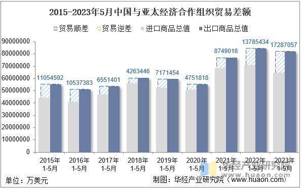 2015-2023年5月中国与亚太经济合作组织贸易差额