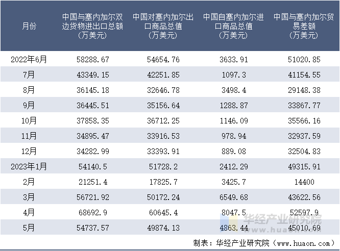 2022-2023年5月中国与塞内加尔双边货物进出口额月度统计表