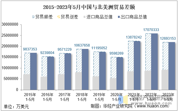 2015-2023年5月中国与北美洲贸易差额