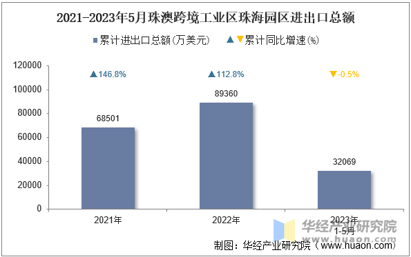 2021-2023年5月珠澳跨境工业区珠海园区进出口总额