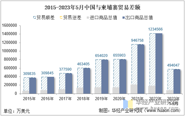 2015-2023年5月中国与柬埔寨贸易差额