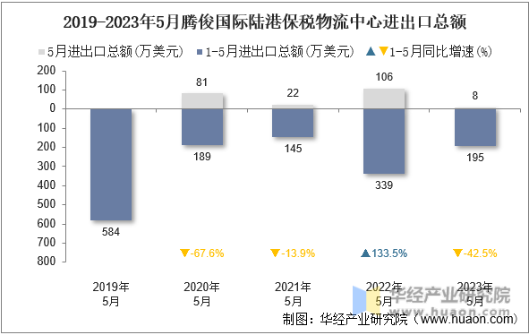 2019-2023年5月腾俊国际陆港保税物流中心进出口总额