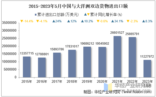 2015-2023年5月中国与大洋洲双边货物进出口额