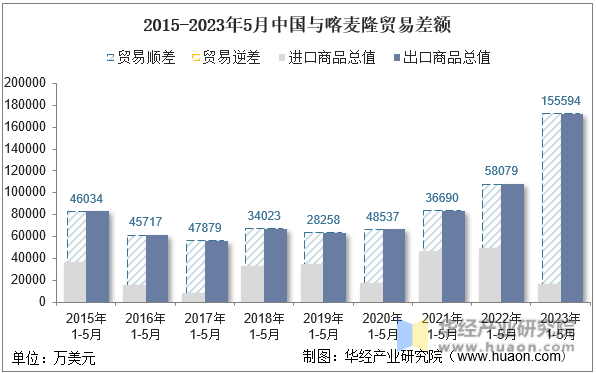 2015-2023年5月中国与喀麦隆贸易差额