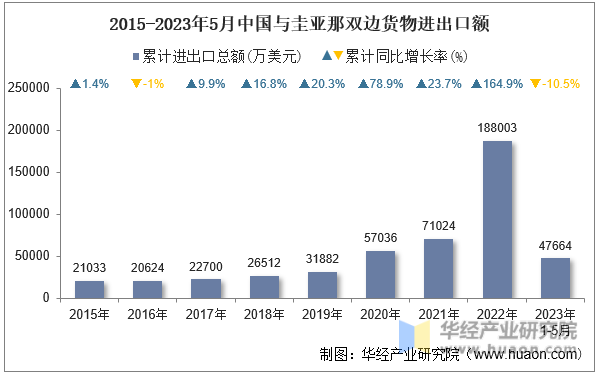 2015-2023年5月中国与圭亚那双边货物进出口额