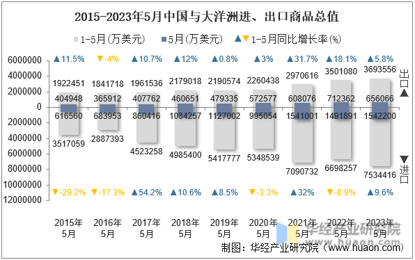 2015-2023年5月中国与大洋洲进、出口商品总值