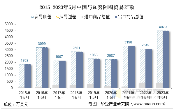 2015-2023年5月中国与瓦努阿图贸易差额