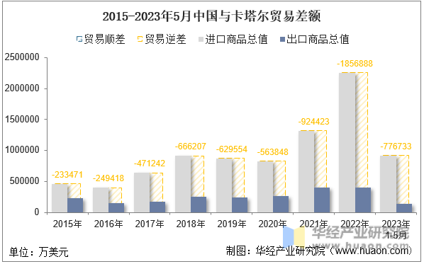 2015-2023年5月中国与卡塔尔贸易差额