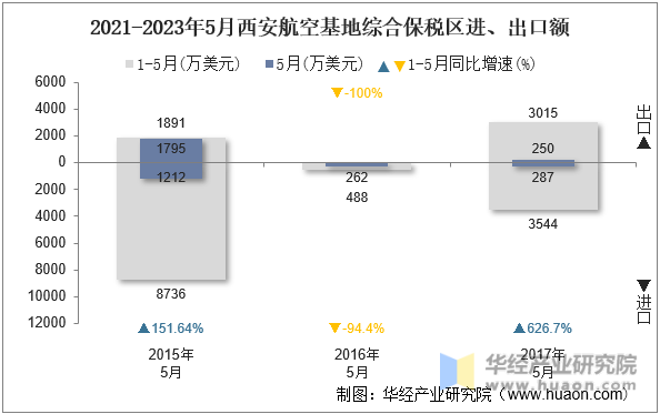 2021-2023年5月西安航空基地综合保税区进、出口额