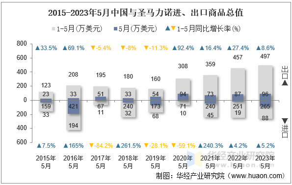 2015-2023年5月中国与圣马力诺进、出口商品总值