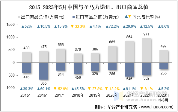 2015-2023年5月中国与圣马力诺进、出口商品总值