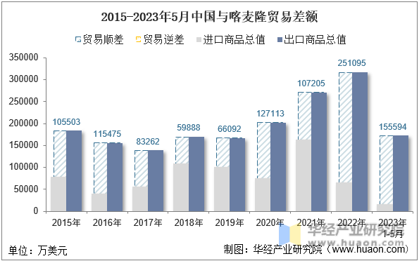 2015-2023年5月中国与喀麦隆贸易差额