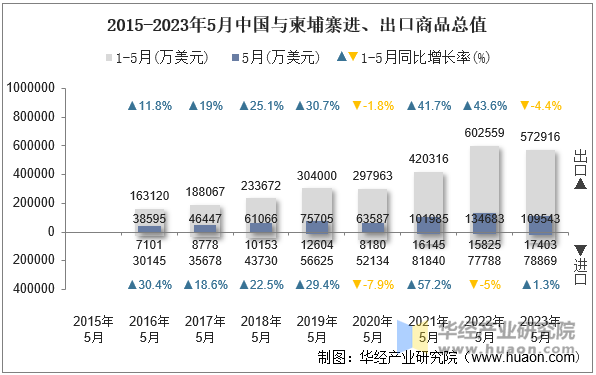 2015-2023年5月中国与柬埔寨进、出口商品总值