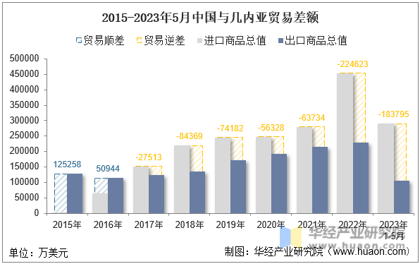 2015-2023年5月中国与几内亚贸易差额
