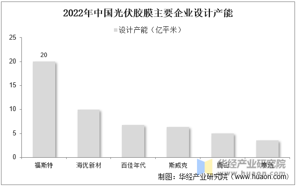 2022年中国光伏胶膜主要企业设计产能
