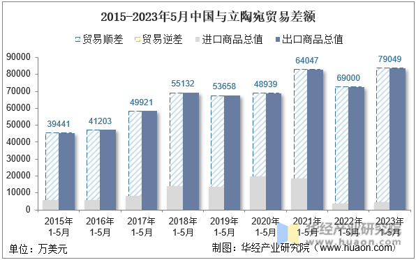2015-2023年5月中国与立陶宛贸易差额