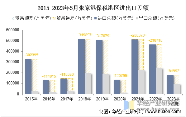2015-2023年5月张家港保税港区进出口差额