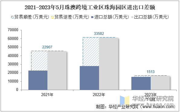 2021-2023年5月珠澳跨境工业区珠海园区进出口差额