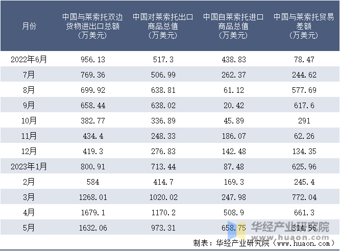 2022-2023年5月中国与莱索托双边货物进出口额月度统计表