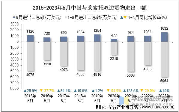 2015-2023年5月中国与莱索托双边货物进出口额