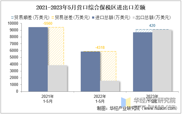 2021-2023年5月营口综合保税区进出口差额