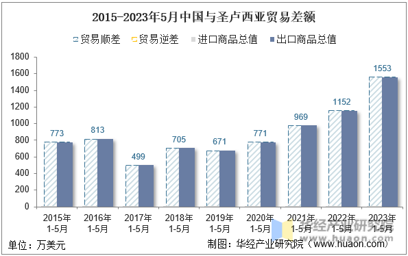 2015-2023年5月中国与圣卢西亚贸易差额