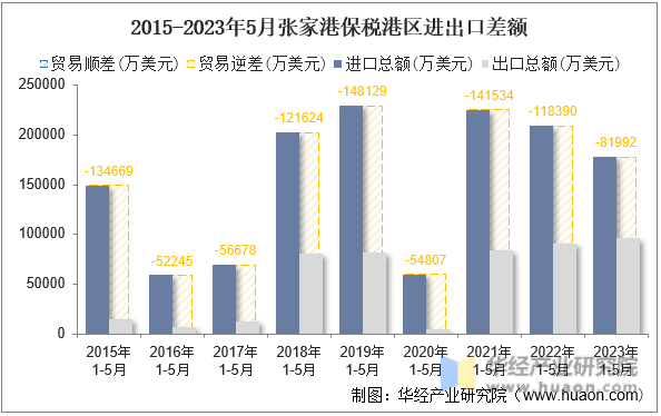 2015-2023年5月张家港保税港区进出口差额
