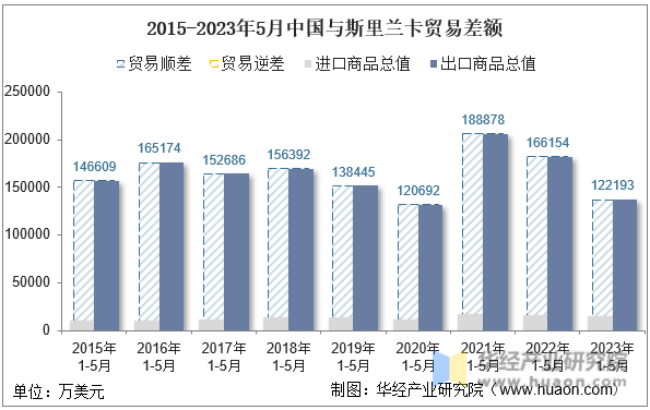 2015-2023年5月中国与斯里兰卡贸易差额