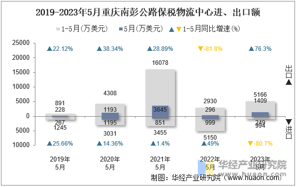 2019-2023年5月重庆南彭公路保税物流中心进、出口额