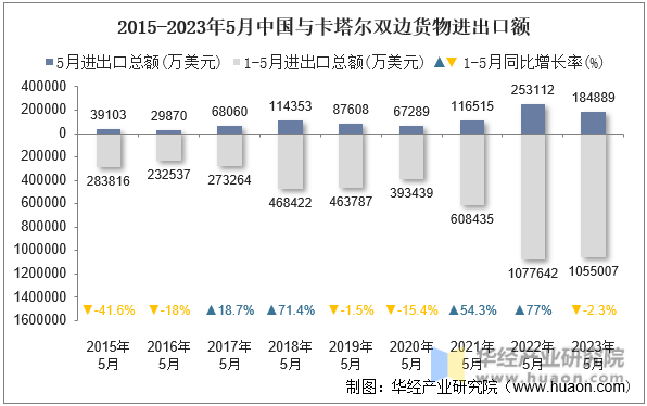2015-2023年5月中国与卡塔尔双边货物进出口额