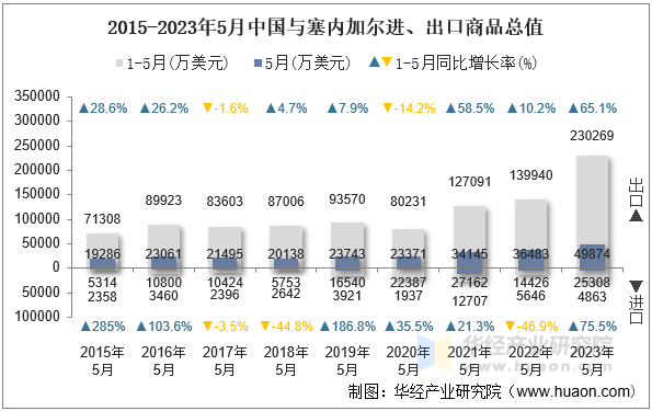 2015-2023年5月中国与塞内加尔进、出口商品总值