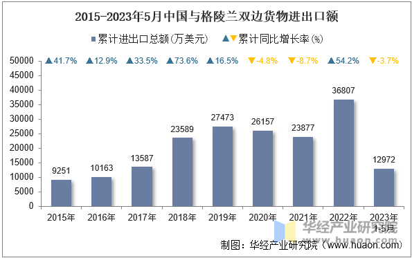 2015-2023年5月中国与格陵兰双边货物进出口额