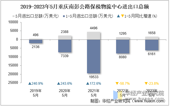 2019-2023年5月重庆南彭公路保税物流中心进出口总额