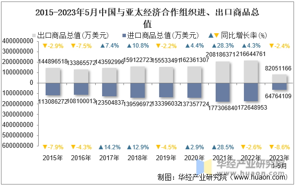 2015-2023年5月中国与亚太经济合作组织进、出口商品总值