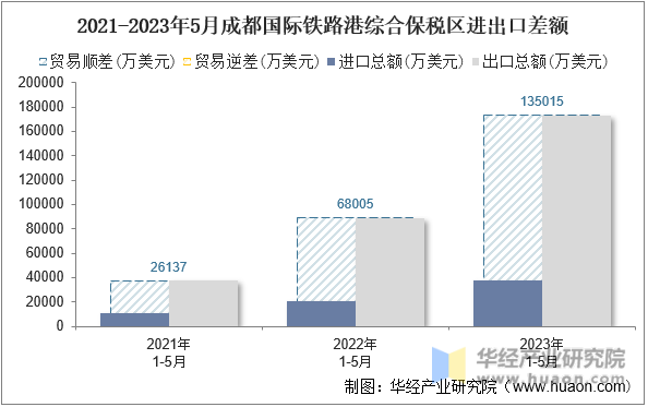 2021-2023年5月成都国际铁路港综合保税区进出口差额