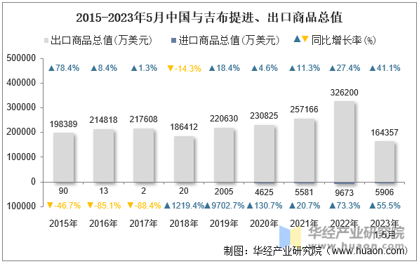 2015-2023年5月中国与吉布提进、出口商品总值