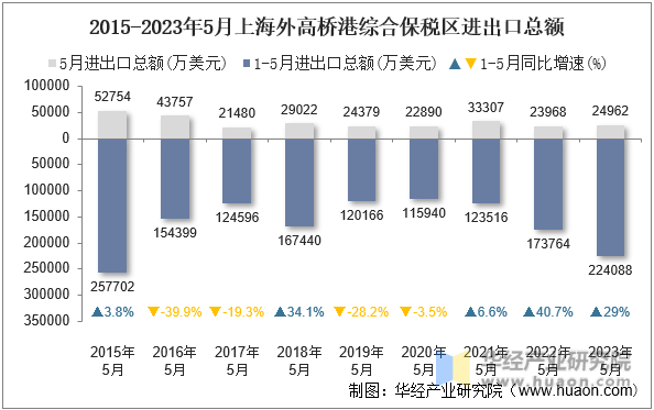 2015-2023年5月上海外高桥港综合保税区进出口总额