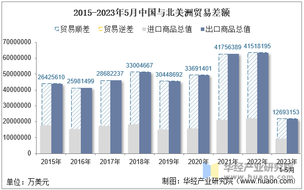 2015-2023年5月中国与北美洲贸易差额