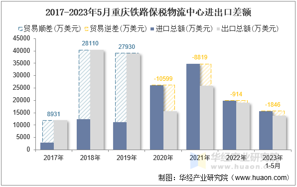 2017-2023年5月重庆铁路保税物流中心进出口差额