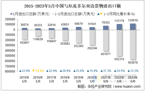 2015-2023年5月中国与厄瓜多尔双边货物进出口额