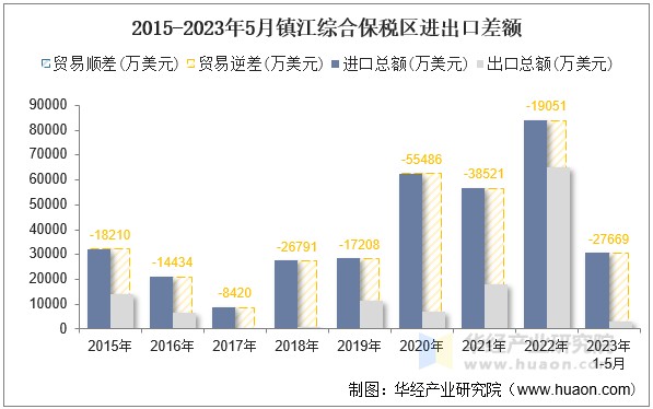 2015-2023年5月镇江综合保税区进出口差额