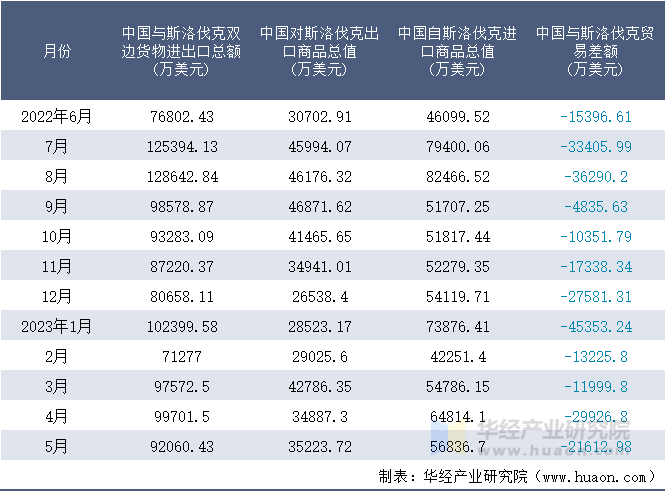 2022-2023年5月中国与斯洛伐克双边货物进出口额月度统计表