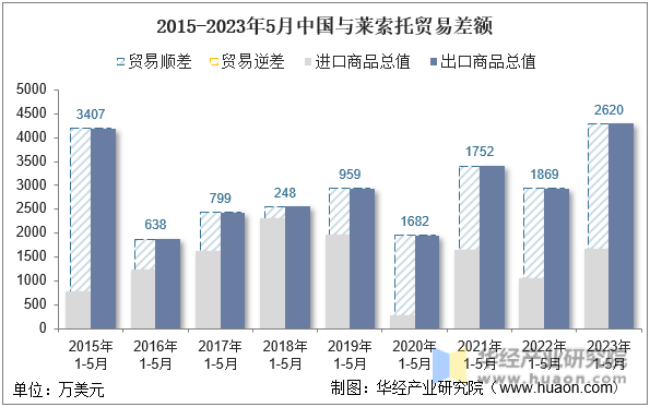 2015-2023年5月中国与莱索托贸易差额